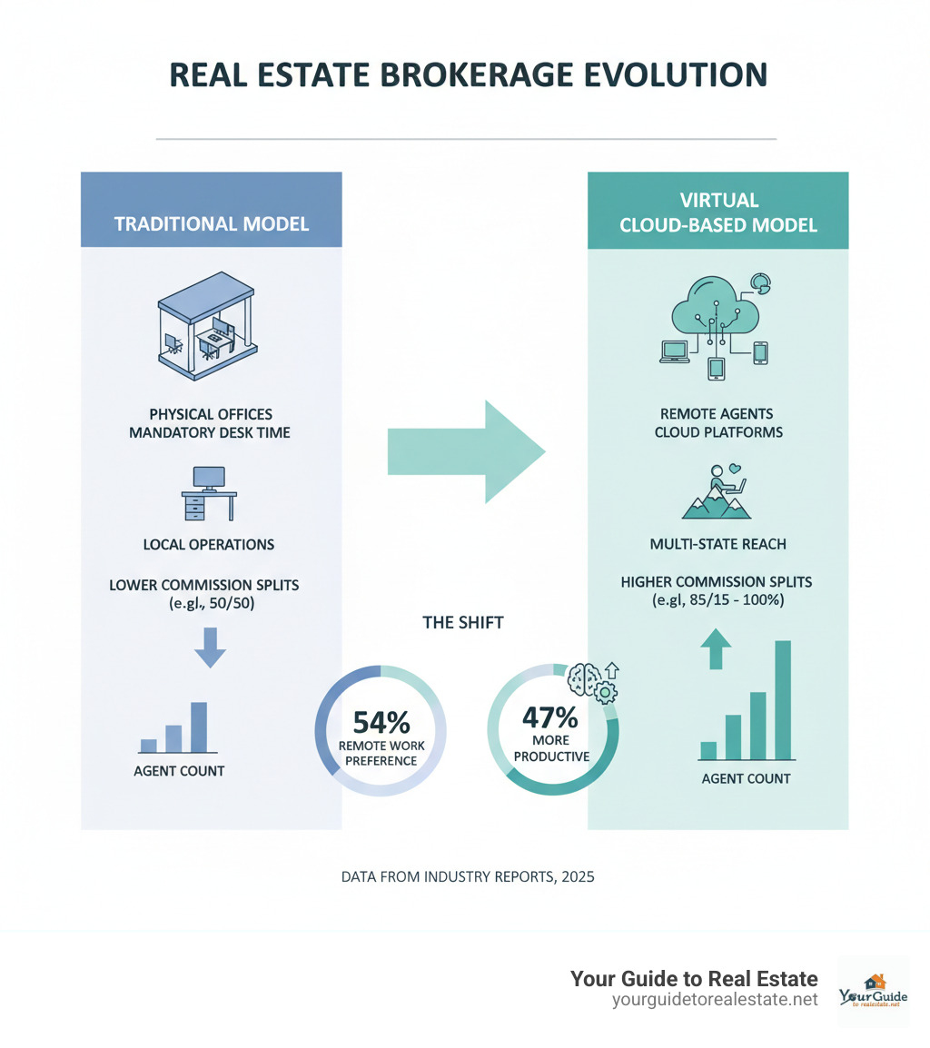 Infographic showing the comparison between traditional real estate brokerages with physical offices and agent desk requirements versus modern virtual cloud-based brokerages with remote agents, cloud technology platforms, multi-state operations, and higher commission splits, including statistics on agent productivity and growth rates - multi-state virtual cloud based real estate brokerage infographic 