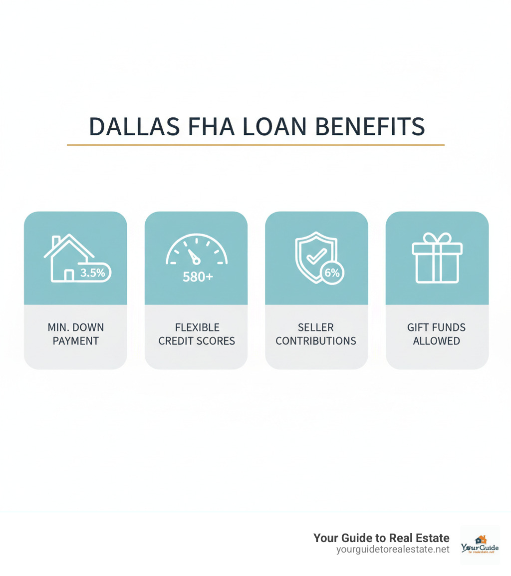 Infographic showing Dallas FHA loan benefits: 3.5% minimum down payment with house icon, flexible credit scores starting at 580 with credit score meter, government insurance protection with shield icon, seller can contribute 6% toward closing costs with dollar sign, and gift funds allowed for down payment with gift box icon - Dallas FHA loans infographic 