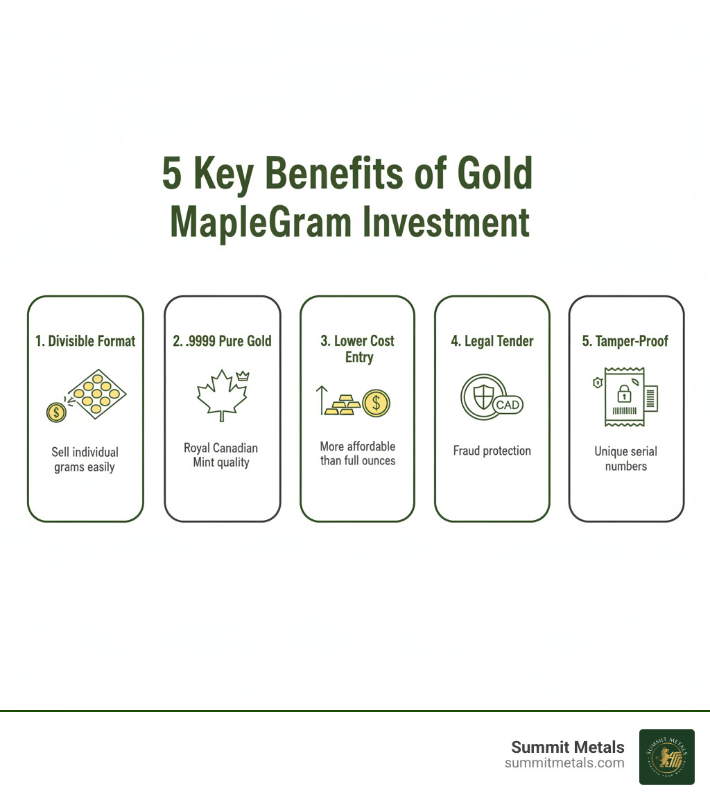 Infographic showing the 5 key benefits of investing in Gold MapleGrams: 1) Divisible format allows selling individual grams, 2) 99.99% pure gold from Royal Canadian Mint, 3) Lower cost entry point than full ounce coins, 4) Legal tender status provides fraud protection, 5) Tamper-proof packaging with unique serial numbers - gold maple gram infographic 
