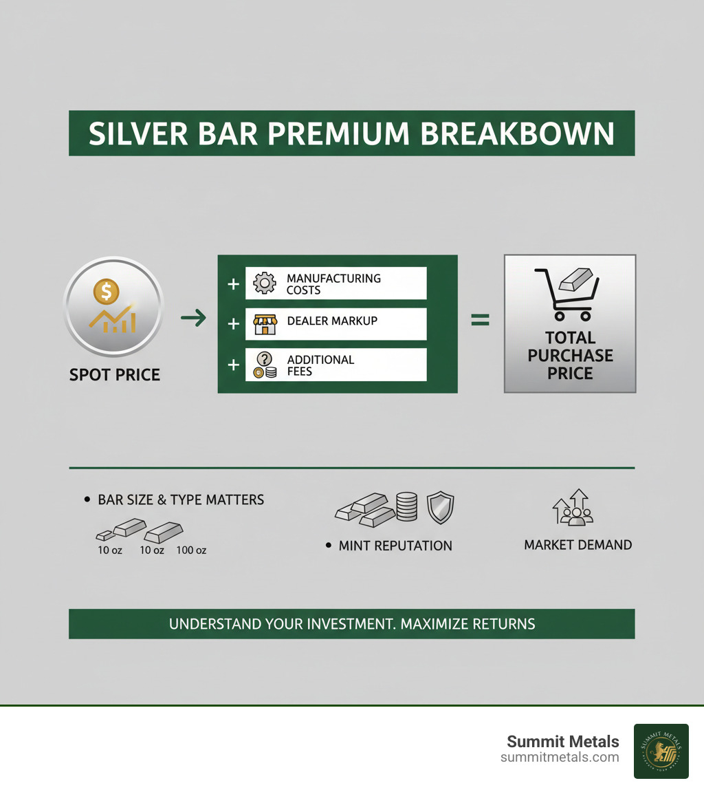 Infographic showing the breakdown of silver bar premium calculation with spot price plus manufacturing costs, dealer markup, and additional fees equaling total purchase price - silver bar premium infographic 