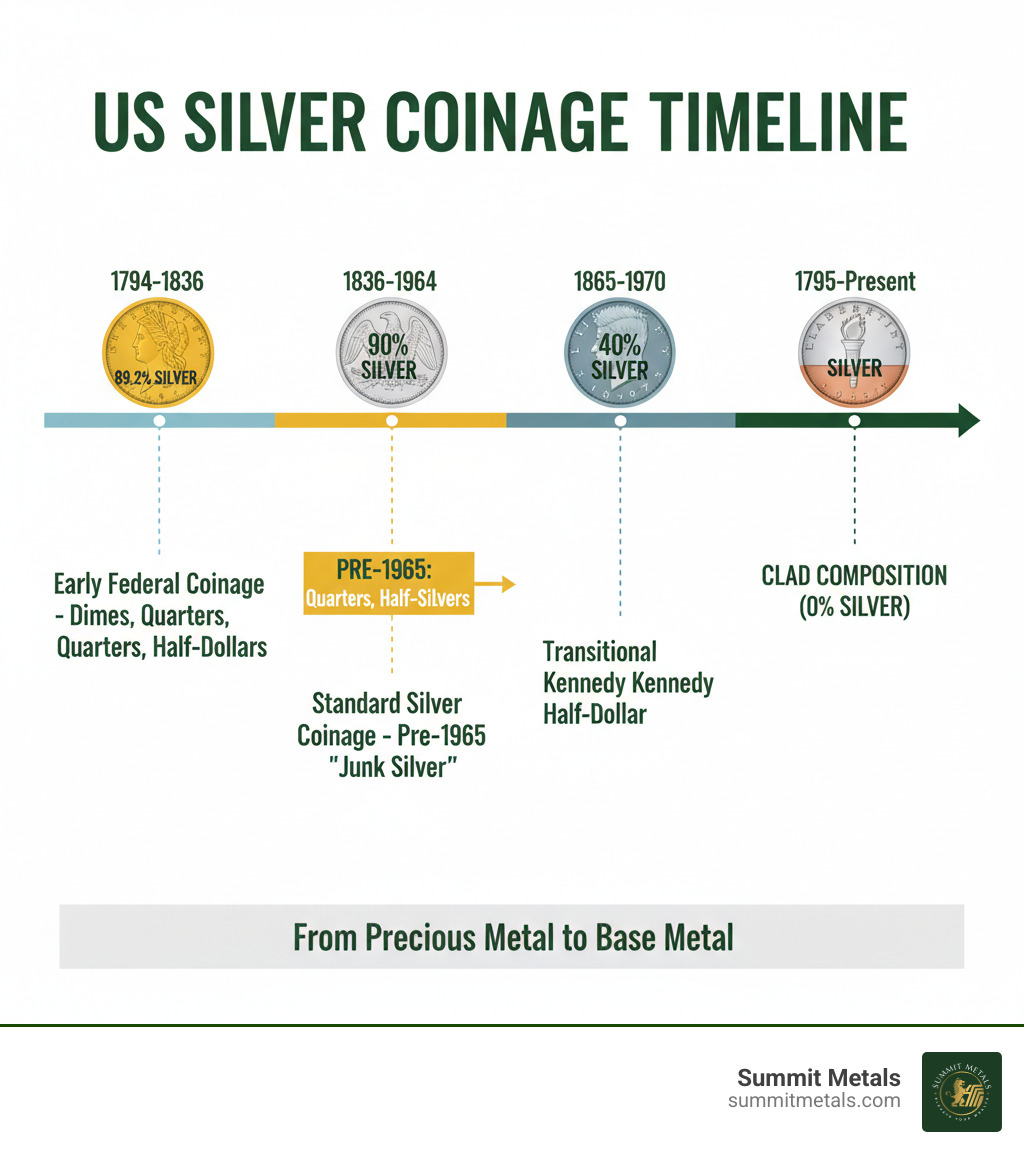 Infographic showing the timeline of US silver coinage from 1794 to present, highlighting the transition from 89.2% silver (1794-1836), to 90% silver (1836-1964), to 40% silver Kennedy half-dollars (1965-1970), and finally to modern clad composition (1965-present), with key dates and silver content percentages clearly marked - buy junk silver coins infographic 