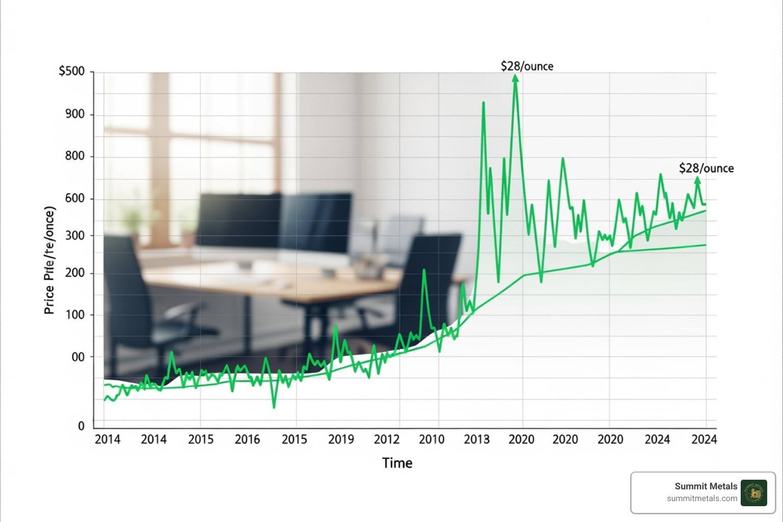 A dynamic graph showing historical silver price fluctuations - silver bar premium