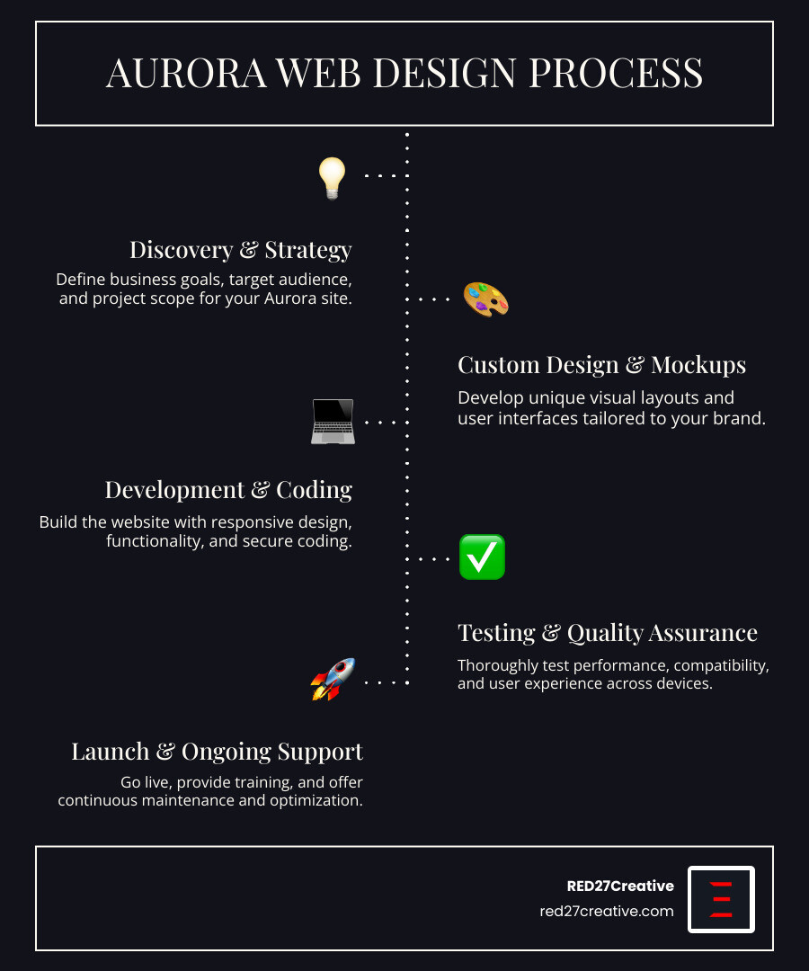 Infographic showing the step-by-step web design process in Aurora including findy and planning phase, custom design and mockup creation, responsive development and coding, thorough testing and quality assurance, website launch and training, and ongoing maintenance and support services - web design in aurora infographic infographic-line-5-steps-dark Infographic showing the step-by-step web design process in Aurora including findy and planning phase, custom design and mockup creation, responsive development and coding, thorough testing and quality assurance, website launch and training, and ongoing maintenance and support services - web design in aurora infographic infographic-line-5-steps-dark