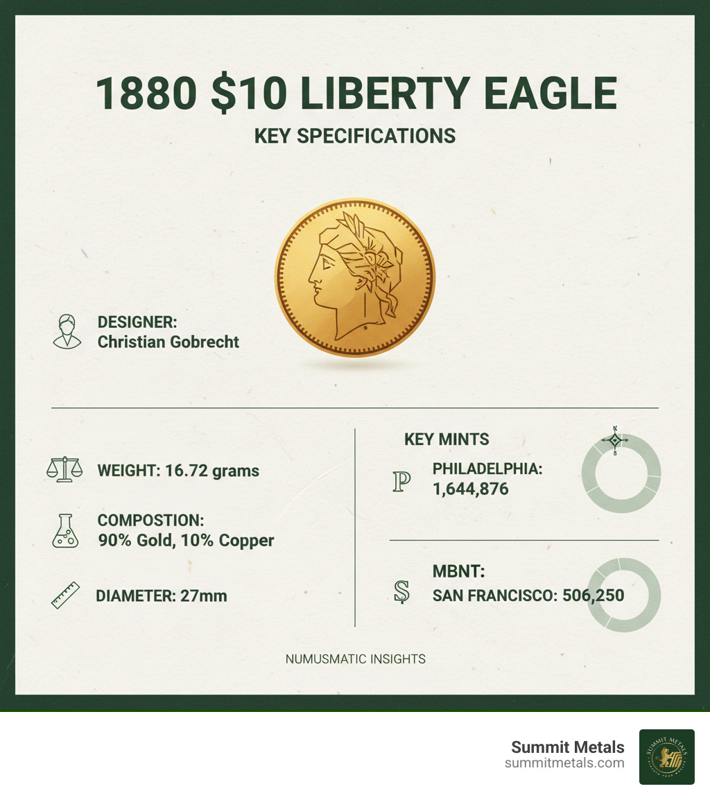 Infographic showing 1880 $10 Liberty Eagle specifications including Designer Christian Gobrecht, Weight 16.72 grams, Composition 90% Gold 10% Copper, Diameter 27mm, and Key Mints Philadelphia and San Francisco with their respective mintages - 1880 $10 liberty eagle gold coin infographic 