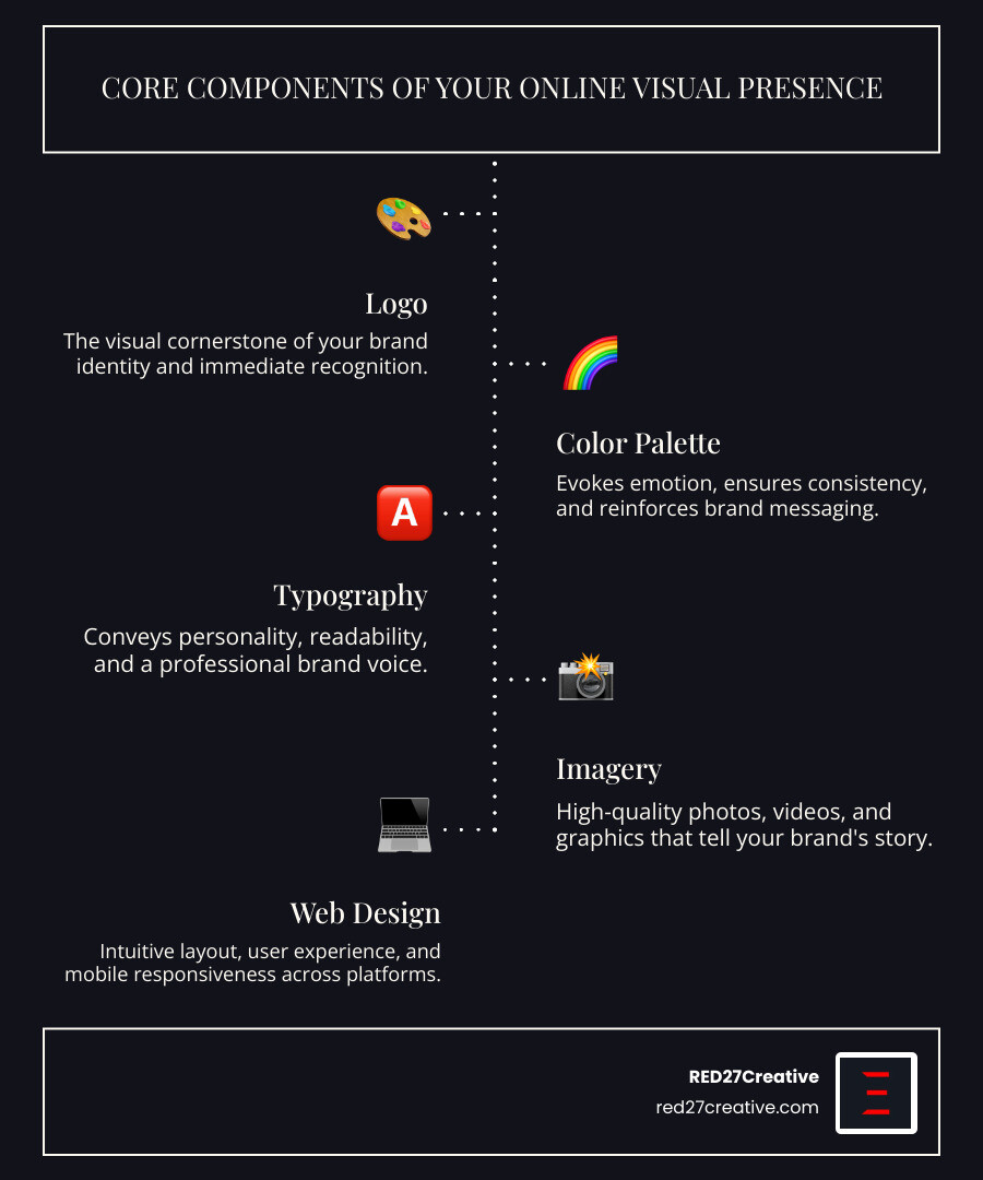 Infographic showing the core components of online visual presence: Brand Identity Foundation with logo and color palette, Digital Platform Optimization across website and social media, Content Strategy including imagery and video, and Performance Metrics for measuring engagement and conversion rates - Online visual presence infographic infographic-line-5-steps-dark Infographic showing the core components of online visual presence: Brand Identity Foundation with logo and color palette, Digital Platform Optimization across website and social media, Content Strategy including imagery and video, and Performance Metrics for measuring engagement and conversion rates - Online visual presence infographic infographic-line-5-steps-dark