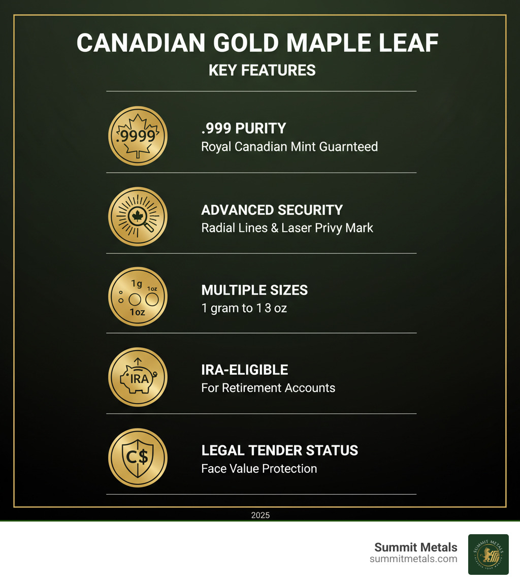Infographic showing Canadian Gold Maple Leaf key features: .9999 purity guaranteed by Royal Canadian Mint, advanced security features including radial lines and laser-engraved privy marks, available in multiple sizes from 1 gram to 1 oz, IRA-eligible for retirement accounts, and legal tender status with face value protection - canadian gold maple leaf coins for sale infographic 