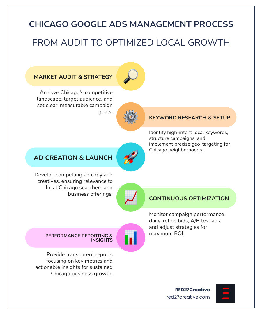 Infographic showing the complete Google Ads management process from initial audit and keyword research through campaign setup, optimization, and performance reporting, with specific focus on Chicago market targeting and local business growth metrics - chicago google ads management infographic infographic-line-5-steps-colors Infographic showing the complete Google Ads management process from initial audit and keyword research through campaign setup, optimization, and performance reporting, with specific focus on Chicago market targeting and local business growth metrics - chicago google ads management infographic infographic-line-5-steps-colors
