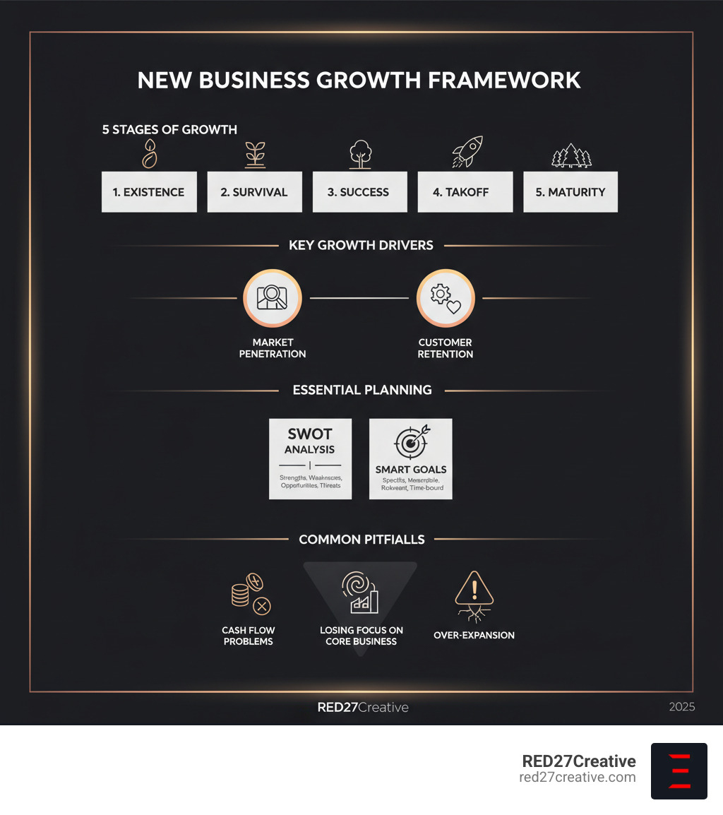 Comprehensive infographic showing the complete new business growth framework including the 5 stages of growth from Existence to Maturity, key growth drivers like market penetration and customer retention, essential planning components including SWOT analysis and SMART goals, and common pitfalls to avoid such as cash flow problems and losing focus on core business - New business growth infographic Comprehensive infographic showing the complete new business growth framework including the 5 stages of growth from Existence to Maturity, key growth drivers like market penetration and customer retention, essential planning components including SWOT analysis and SMART goals, and common pitfalls to avoid such as cash flow problems and losing focus on core business - New business growth infographic