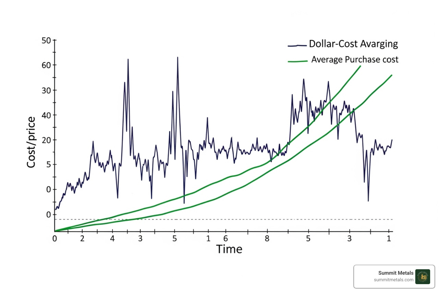 A chart illustrating the principle of Dollar-Cost Averaging, showing how regular investments over time can average out price fluctuations and lead to a lower overall average cost per unit. - bulk precious metals