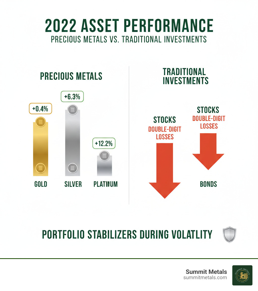 Infographic showing precious metals performance comparison in 2022: Gold gained 0.4%, Silver gained 6.3%, Platinum gained 12.2%, while stocks and bonds experienced double-digit losses, demonstrating precious metals' role as portfolio stabilizers during market volatility - precious metal investment infographic 