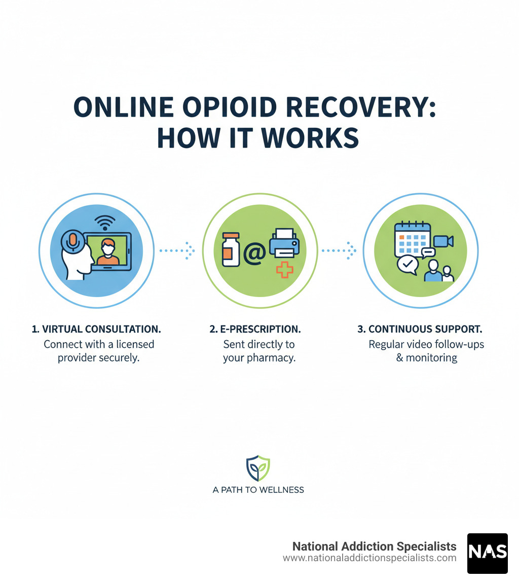How Online Suboxone Treatment Works: Virtual consultation process showing patient connecting with licensed provider through secure telehealth platform, followed by electronic prescription sent to pharmacy, with ongoing monitoring and support through regular video appointments - Online Suboxone treatment infographic 