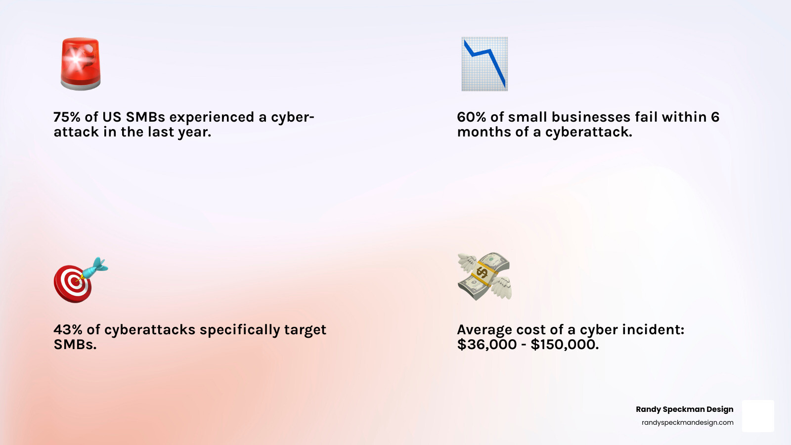 Infographic showing the rising costs and frequency of cyberattacks against small businesses, including statistics on business closure rates, average incident costs, and the percentage of SMBs targeted by cybercriminals - Managed security hosting infographic 4_facts_emoji_light-gradient