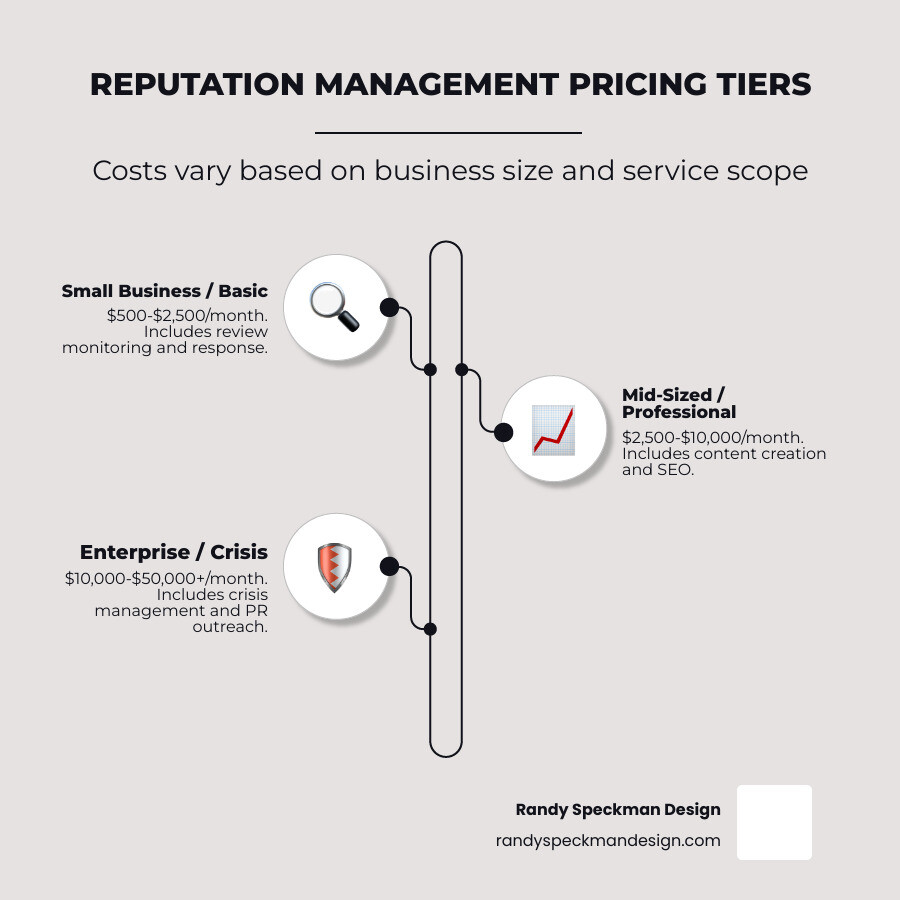 Infographic showing reputation management pricing tiers: Basic monitoring ($500-2,500/month) for small businesses includes review monitoring and response; Professional services ($2,500-10,000/month) for mid-sized companies includes content creation and SEO; Enterprise solutions ($10,000-50,000+/month) for large corporations includes crisis management and PR outreach - reputation management prices infographic infographic-line-3-steps-neat_beige Infographic showing reputation management pricing tiers: Basic monitoring ($500-2,500/month) for small businesses includes review monitoring and response; Professional services ($2,500-10,000/month) for mid-sized companies includes content creation and SEO; Enterprise solutions ($10,000-50,000+/month) for large corporations includes crisis management and PR outreach - reputation management prices infographic infographic-line-3-steps-neat_beige
