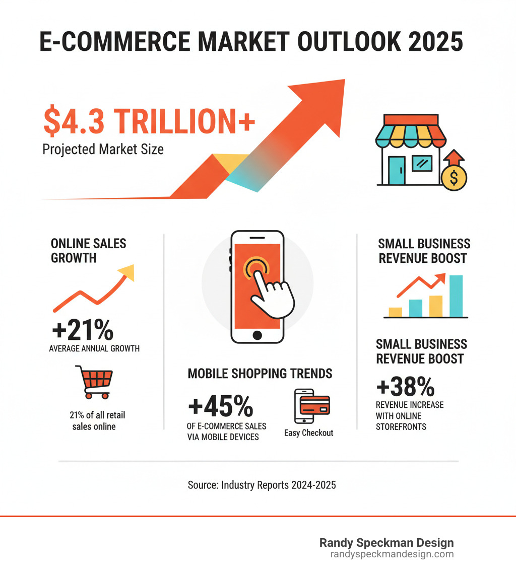 Infographic showing e-commerce market size of over $4.3 trillion projected for 2025, with key statistics on online sales growth, mobile shopping trends, and small business revenue increases from online storefronts - best online storefront for small business infographic 