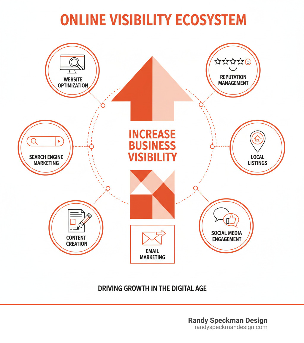 Infographic showing the complete online visibility ecosystem including website optimization, search engine marketing, content creation, social media engagement, local listings, reputation management, and email marketing all working together to increase business visibility - increase online visibility infographic Infographic showing the complete online visibility ecosystem including website optimization, search engine marketing, content creation, social media engagement, local listings, reputation management, and email marketing all working together to increase business visibility - increase online visibility infographic