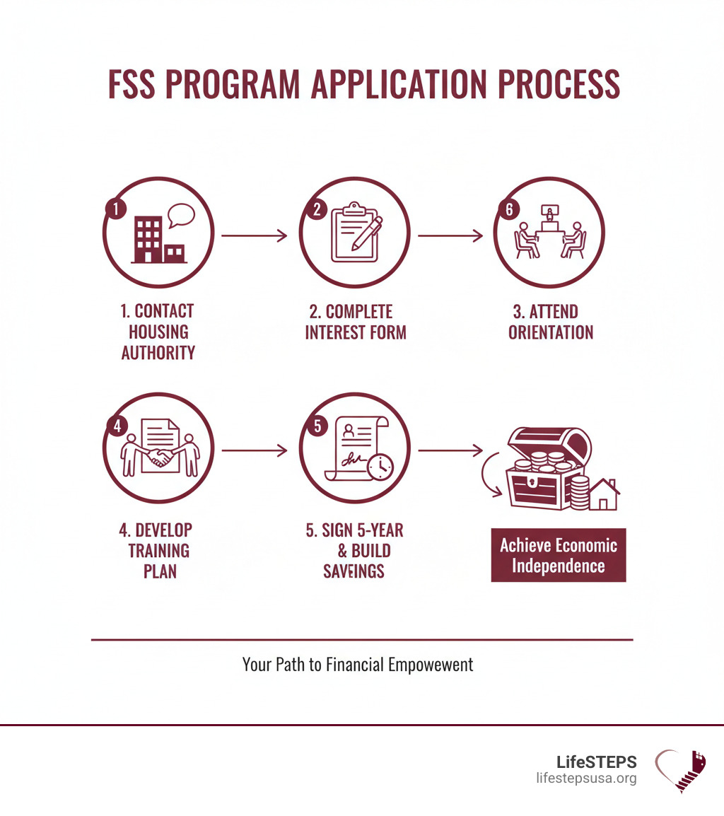Infographic showing FSS program application process: 1) Contact local housing authority or FSS coordinator, 2) Complete interest form with personal information and goals, 3) Attend orientation session, 4) Meet with coordinator to develop Individual Training Services Plan, 5) Sign 5-year Contract of Participation, 6) Begin working toward goals while building escrow savings - how to apply for family self sufficiency program infographic 