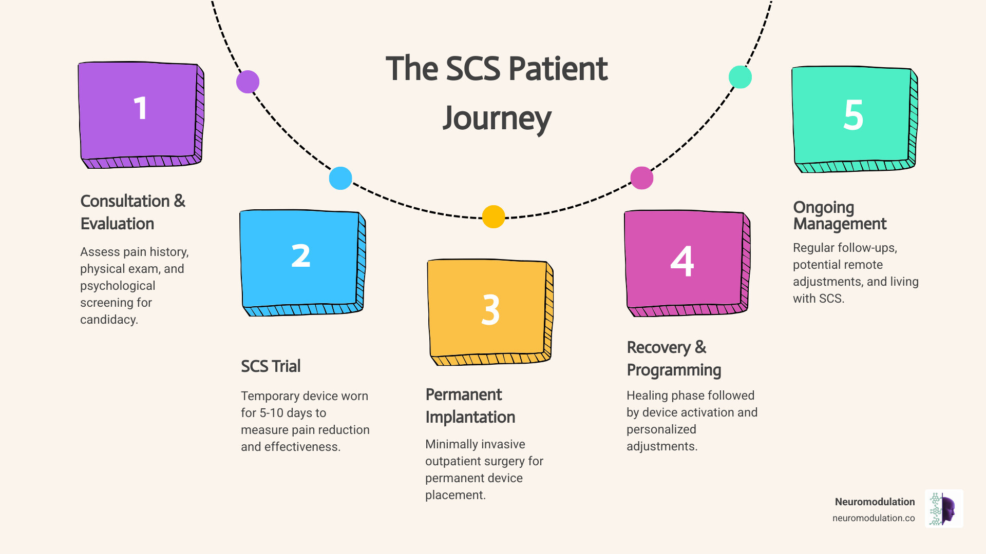Infographic detailing the SCS patient journey: 1. Consultation & Evaluation (pain history, physical exam, psychological screening). 2. SCS Trial (temporary device, 5-10 days). 3. Permanent Implantation (minimally invasive surgery). 4. Recovery & Programming (healing, device activation, adjustments). 5. Ongoing Management (follow-ups, remote adjustments, living with SCS). - SCS for peripheral neuropathy infographic process-5-steps-informal Infographic detailing the SCS patient journey: 1. Consultation & Evaluation (pain history, physical exam, psychological screening). 2. SCS Trial (temporary device, 5-10 days). 3. Permanent Implantation (minimally invasive surgery). 4. Recovery & Programming (healing, device activation, adjustments). 5. Ongoing Management (follow-ups, remote adjustments, living with SCS). - SCS for peripheral neuropathy infographic process-5-steps-informal