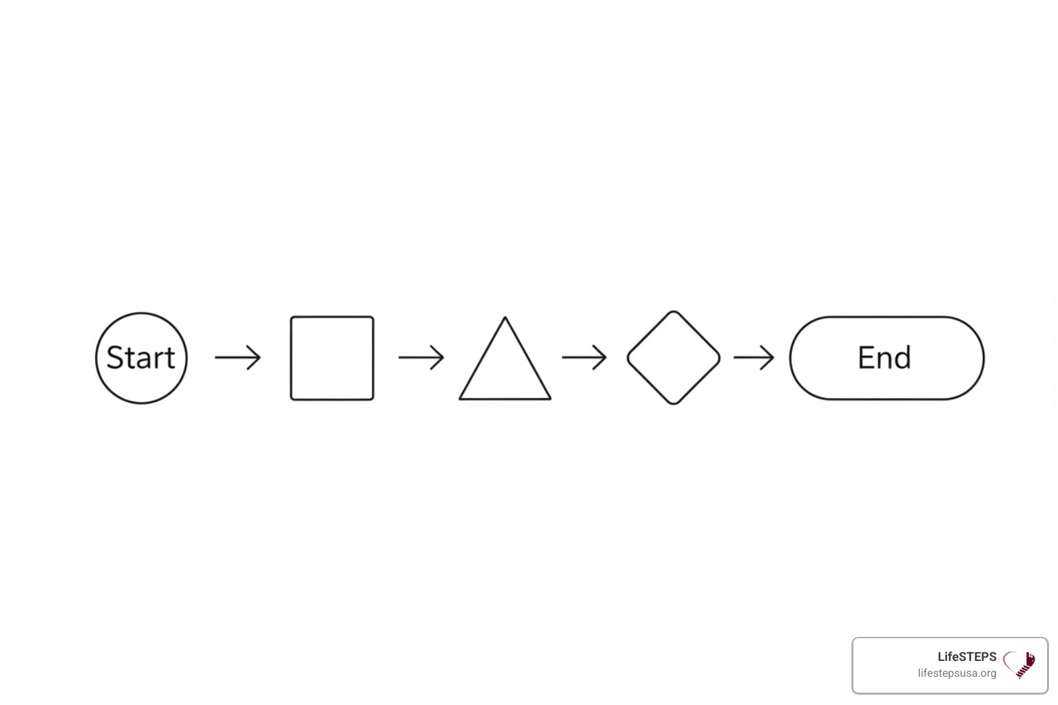 simple flowchart showing the five steps: Assess, Explore, Goal-Set, Act, Review - career development planning examples