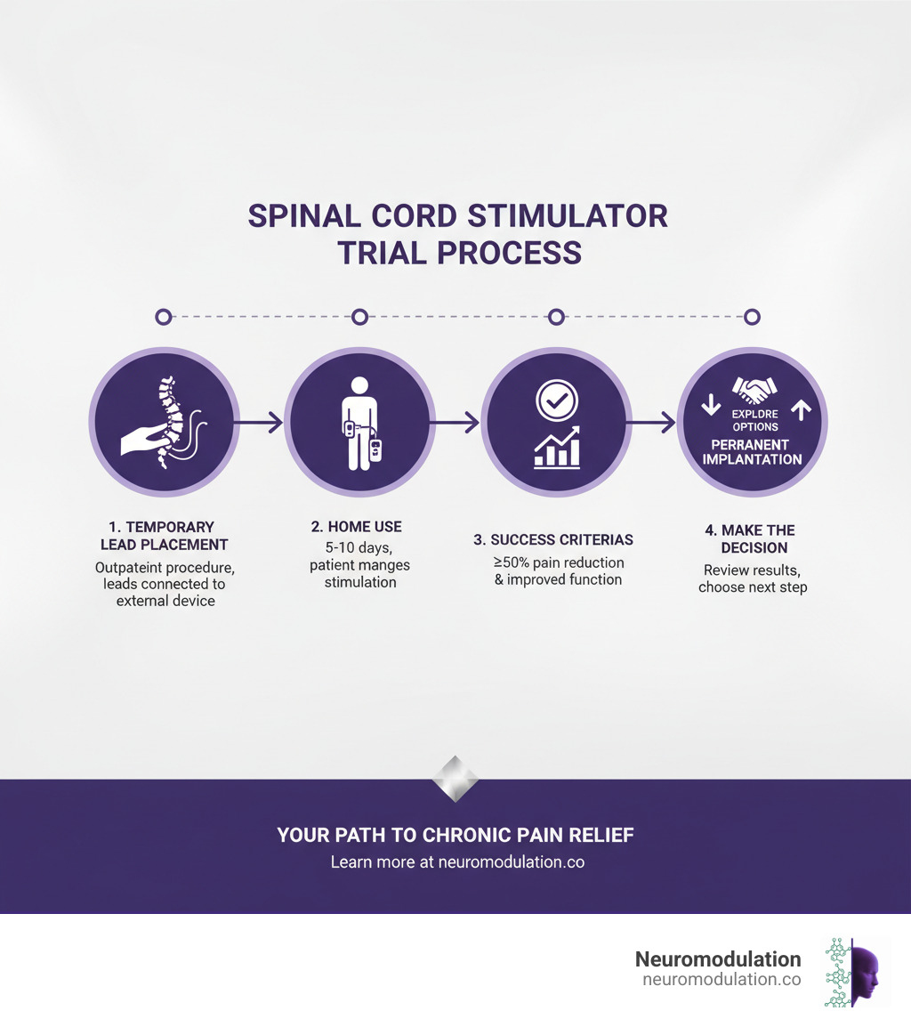 Step-by-step infographic detailing the spinal cord stimulator trial process, including temporary lead placement, external device usage, patient feedback, and criteria for successful pain reduction before permanent implantation - chronic pain management devices infographic 