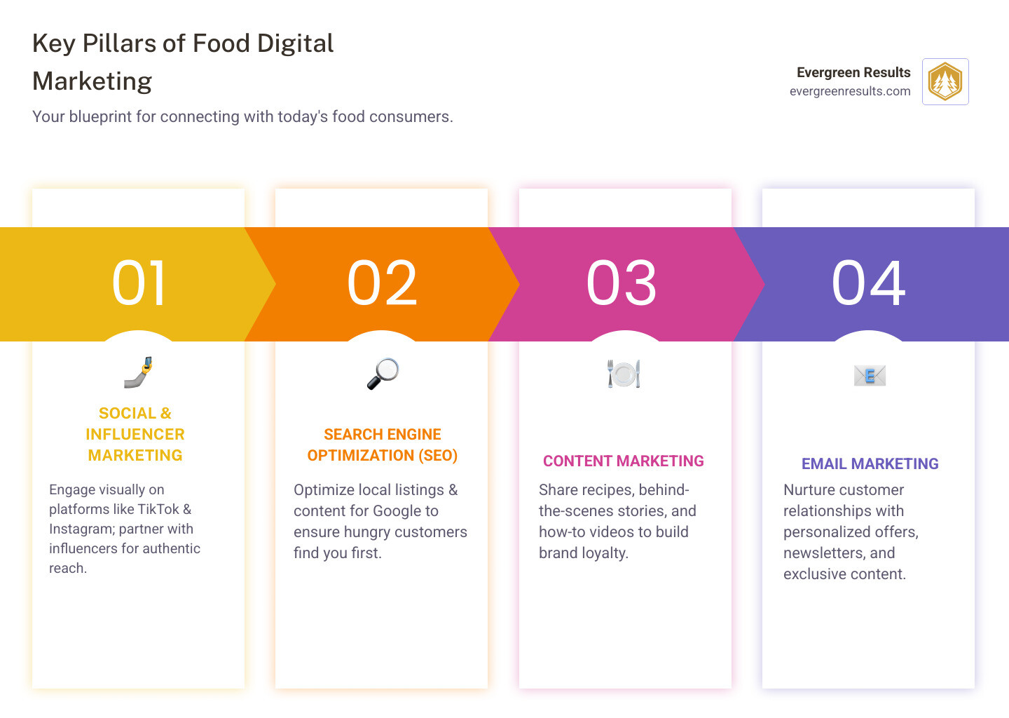key pillars of food digital marketing: Social Media, SEO, Content, Email, and Influencers - digital marketing food industry infographic pillar-4-steps