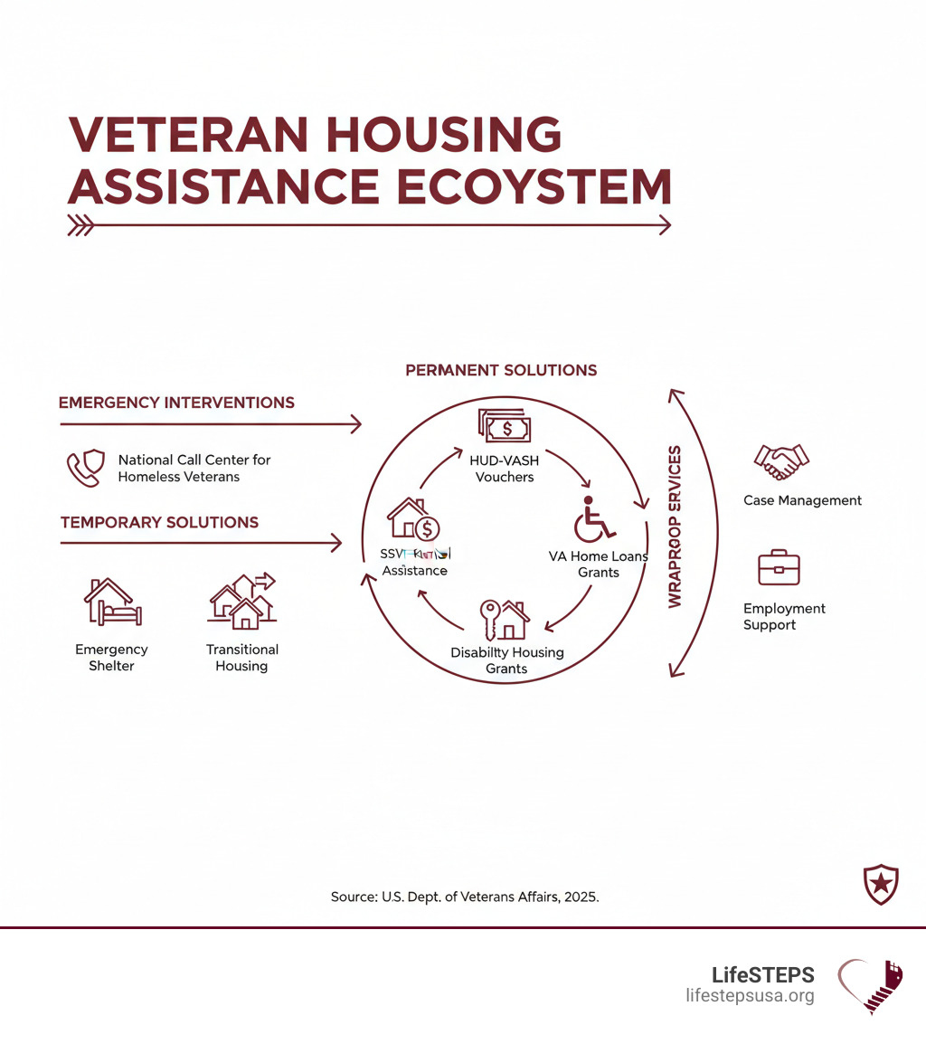 Comprehensive infographic showing the veteran housing assistance ecosystem, including emergency interventions like National Call Center for Homeless Veterans leading to temporary solutions such as emergency shelter and transitional housing, then connecting to permanent solutions including HUD-VASH vouchers, SSVF rental assistance, VA home loans, and specialized disability housing grants, with wraparound services like case management, healthcare, and employment support integrated throughout the process - veterans administration housing assistance infographic 