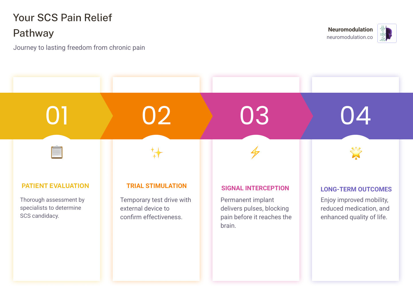 Comprehensive SCS pain relief pathway showing patient evaluation, trial stimulation with external generator, pain signal interception at spinal cord level, and long-term outcomes including improved mobility and reduced medication dependence - SCS pain relief infographic pillar-4-steps Comprehensive SCS pain relief pathway showing patient evaluation, trial stimulation with external generator, pain signal interception at spinal cord level, and long-term outcomes including improved mobility and reduced medication dependence - SCS pain relief infographic pillar-4-steps
