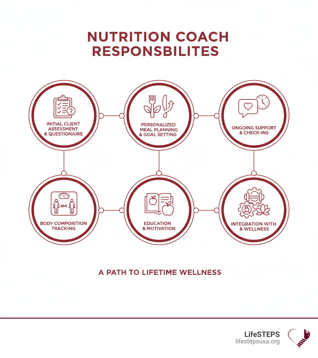 Infographic showing nutrition coach responsibilities: initial client assessment and questionnaire, personalized meal planning and goal setting, ongoing support through food logs and check-ins, body composition tracking with BMI and body fat analysis, education on eating habits and motivation factors, integration with fitness and wellness services - nutrition coach lifetime fitness infographic 