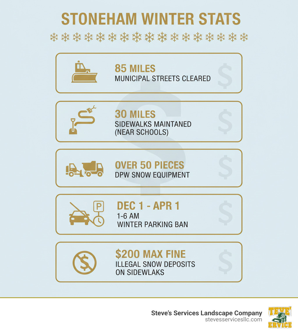 Infographic showing Stoneham winter statistics: 85 miles of municipal streets cleared, 30 miles of sidewalks maintained, over 50 pieces of DPW snow equipment, winter parking ban from December 1 to April 1 between 1-6 AM, and $200 maximum fine for illegal snow deposits on sidewalks - Stoneham MA snow removal infographic Infographic showing Stoneham winter statistics: 85 miles of municipal streets cleared, 30 miles of sidewalks maintained, over 50 pieces of DPW snow equipment, winter parking ban from December 1 to April 1 between 1-6 AM, and $200 maximum fine for illegal snow deposits on sidewalks - Stoneham MA snow removal infographic
