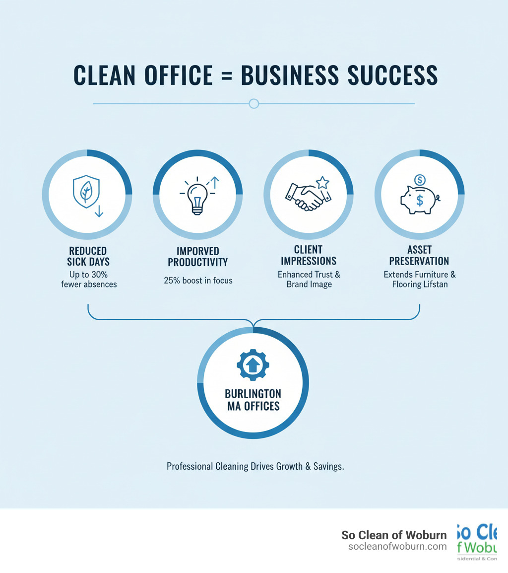 Detailed infographic showing the connection between professional office cleaning and business success, including statistics on reduced sick days, improved employee productivity, improved client impressions, and cost savings from asset preservation in Burlington MA offices - Burlington MA office cleaning infographic 