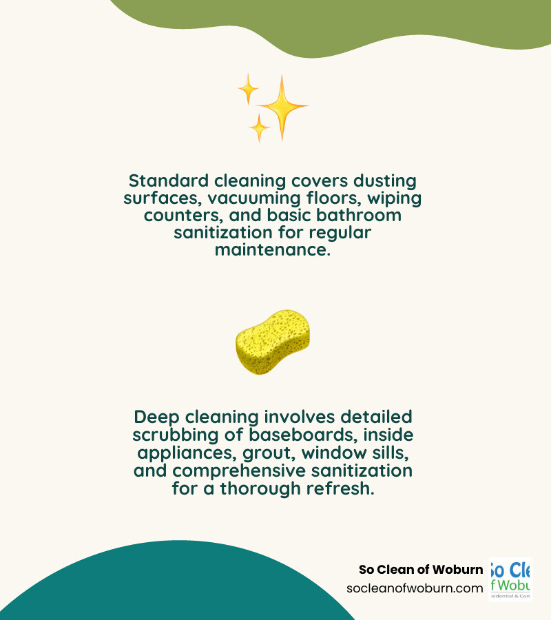 Infographic showing the differences between standard apartment cleaning (dusting surfaces, vacuuming floors, wiping counters, basic bathroom cleaning) versus deep cleaning (scrubbing baseboards, cleaning inside appliances, detailed grout work, window sills, and comprehensive sanitization) - apartment clean service infographic 2_facts_emoji_nature