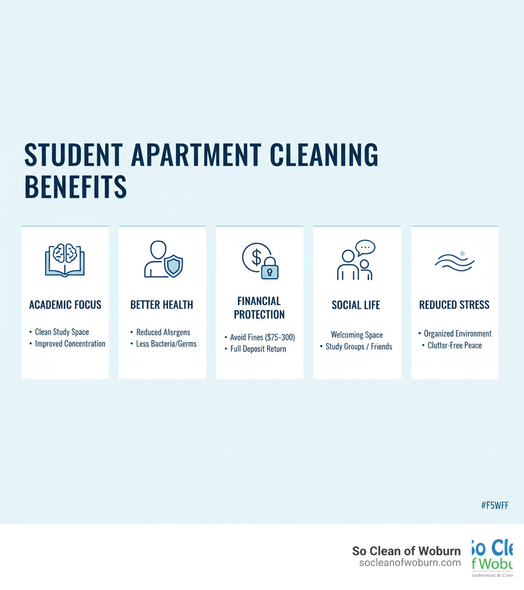 Infographic showing the key benefits of student apartment cleaning: improved academic focus and concentration with a clean study space, better physical health through reduced allergens and bacteria, financial protection by avoiding housing fines of $75-300 and securing full security deposit return, improved social life with a welcoming space for friends and study groups, and reduced stress levels in an organized, clutter-free environment - student apartment cleaning infographic Infographic showing the key benefits of student apartment cleaning: improved academic focus and concentration with a clean study space, better physical health through reduced allergens and bacteria, financial protection by avoiding housing fines of $75-300 and securing full security deposit return, improved social life with a welcoming space for friends and study groups, and reduced stress levels in an organized, clutter-free environment - student apartment cleaning infographic