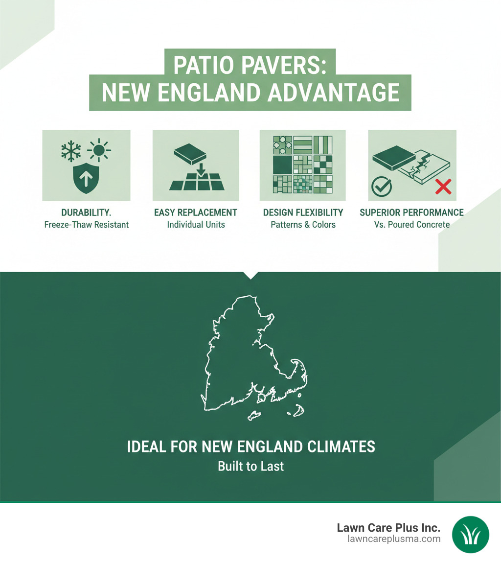 Infographic showing paver benefits including durability against freeze-thaw cycles, easy individual paver replacement, design flexibility with multiple patterns and colors, and superior performance compared to poured concrete for New England climates - Patio Pavers infographic 