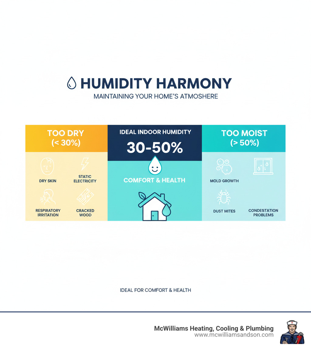 Infographic showing ideal indoor humidity range of 30-50% with effects of air that is too dry (below 30%) including dry skin, static electricity, cracked wood, and respiratory irritation, versus air that is too moist (above 50%) showing mold growth, dust mites, and condensation problems - humidifier installation nacogdoches infographic Infographic showing ideal indoor humidity range of 30-50% with effects of air that is too dry (below 30%) including dry skin, static electricity, cracked wood, and respiratory irritation, versus air that is too moist (above 50%) showing mold growth, dust mites, and condensation problems - humidifier installation nacogdoches infographic