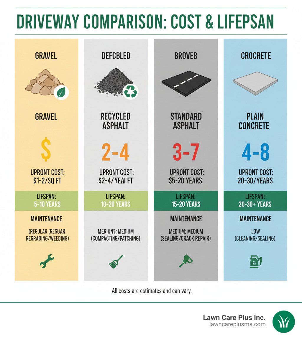 Comprehensive comparison chart showing upfront costs per square foot for gravel driveways, recycled asphalt driveways, standard asphalt driveways, and plain concrete driveways, including estimated lifespan and maintenance requirements for each option - cheapest way to replace driveway infographic 