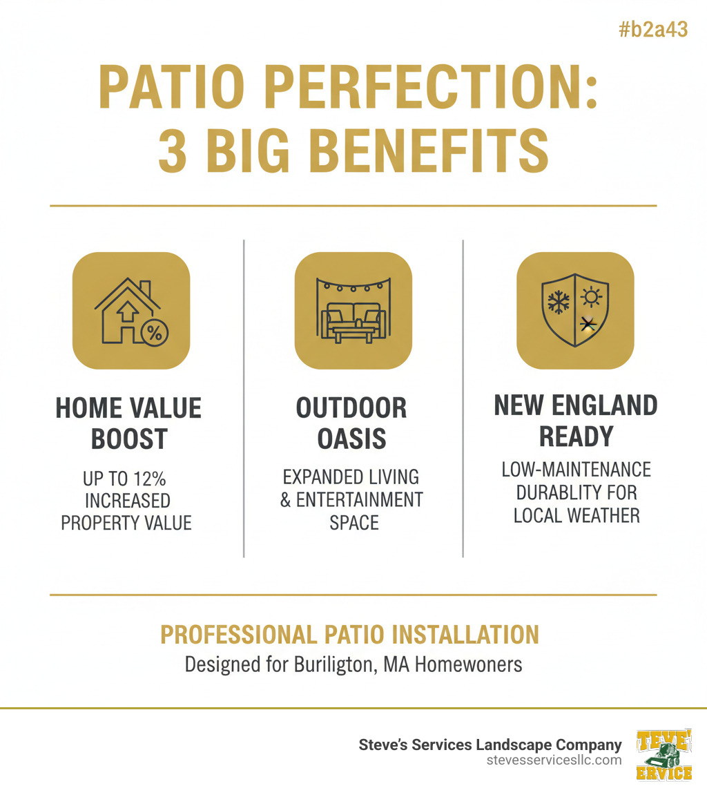Comprehensive infographic showing the top 3 benefits of professional patio installation: increased home value by up to 12%, expanded outdoor living and entertainment space, and low-maintenance durability designed for New England weather conditions - Patio contractor Burlington MA infographic Comprehensive infographic showing the top 3 benefits of professional patio installation: increased home value by up to 12%, expanded outdoor living and entertainment space, and low-maintenance durability designed for New England weather conditions - Patio contractor Burlington MA infographic