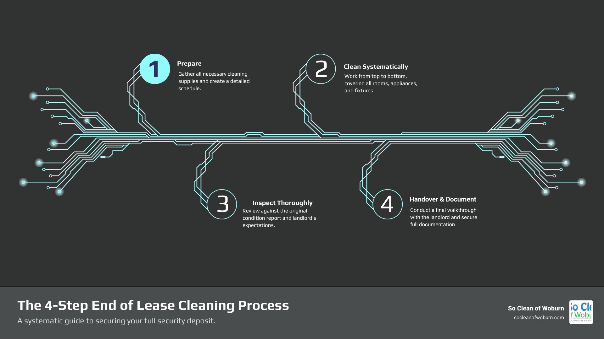 Infographic showing the 4-step end of lease cleaning process: Step 1 - Prepare by gathering supplies and creating a schedule, Step 2 - Clean systematically from top to bottom covering all areas including kitchen appliances and bathroom fixtures, Step 3 - Inspect thoroughly using the original condition report as reference, Step 4 - Handover with final walkthrough and documentation - end of lease cleaning infographic infographic-4-steps-tech