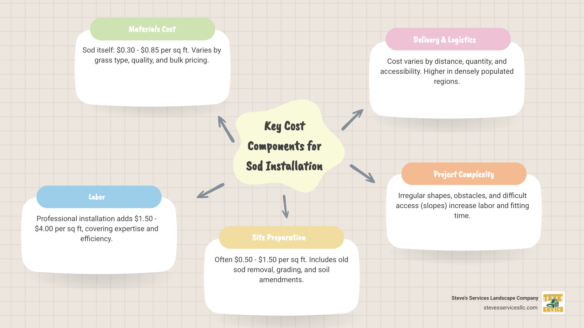 Detailed breakdown of sod installation cost components including materials, labor, site preparation, delivery fees, and additional services with average price ranges for each component - cost of laying new sod infographic mindmap-5-items