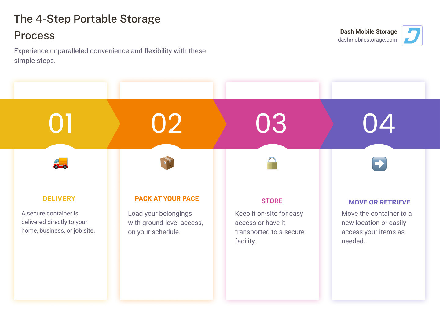 Infographic showing the 4-step portable storage process: Step 1 - Delivery of container to your location, Step 2 - Pack at your own pace with ground-level access, Step 3 - Store on-site or at secure facility, Step 4 - Move container to new location when needed - self storage portable infographic pillar-4-steps