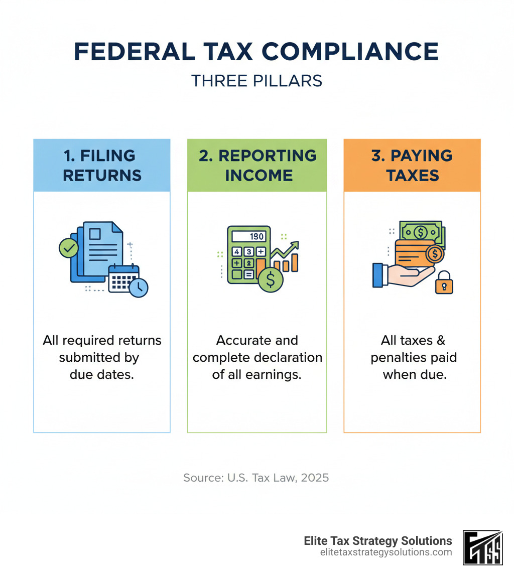 Infographic showing the three pillars of federal tax compliance: Filing all required returns by due dates, Reporting all income accurately and completely, and Paying all taxes and penalties when due, with icons representing documents, calculator, and payment methods - federal tax compliance infographic Infographic showing the three pillars of federal tax compliance: Filing all required returns by due dates, Reporting all income accurately and completely, and Paying all taxes and penalties when due, with icons representing documents, calculator, and payment methods - federal tax compliance infographic
