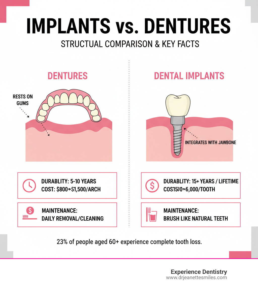 Comprehensive comparison infographic showing the structural differences between dentures and dental implants, including cross-sectional views of how dentures rest on gums versus how implants integrate with jawbone, along with key statistics on durability, cost ranges, and maintenance requirements - dentures vs implants infographic 