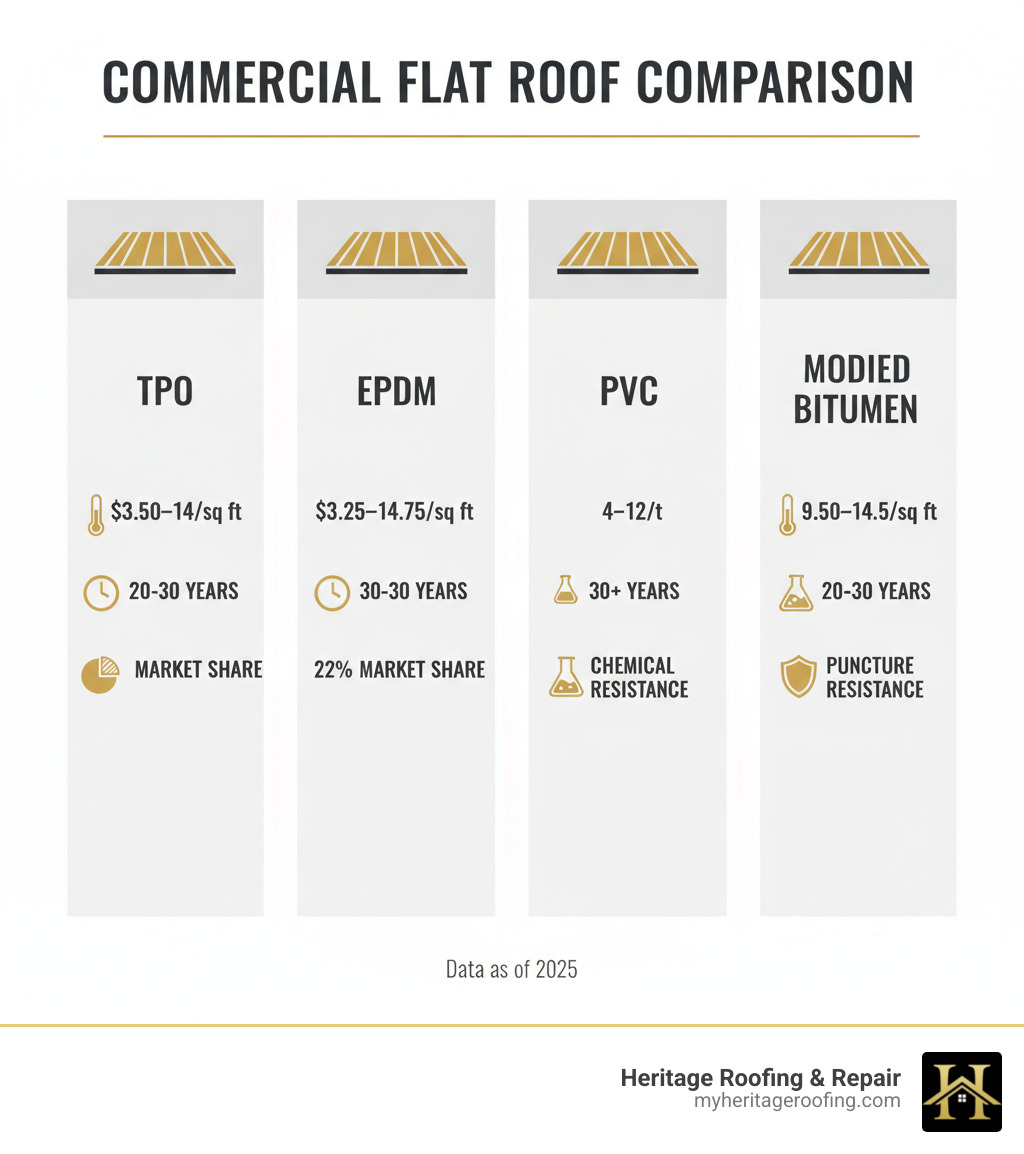 Infographic showing commercial flat roof comparison: TPO at $3.50-$14/sq ft with 20-30 year lifespan and 40% market share, EPDM at $3.25-$14.75/sq ft with 30+ year lifespan and 22% market share, PVC at $4-$12/sq ft with 30+ year lifespan and chemical resistance, and Modified Bitumen at $9.50-$14.50/sq ft with 20-30 year lifespan and puncture resistance - commercial flat roof infographic 