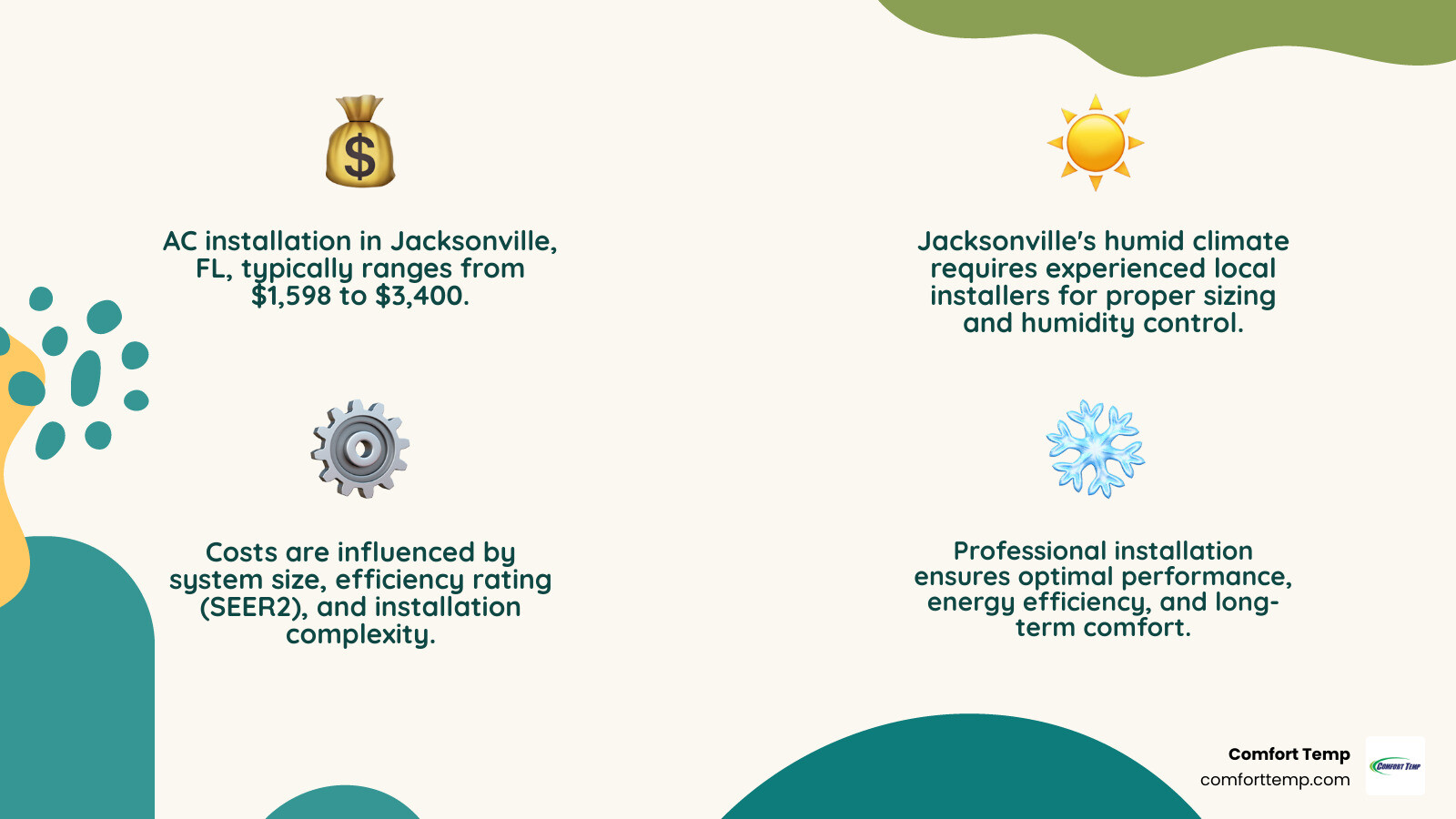 Comprehensive comparison chart showing AC installation costs in Jacksonville FL, including average price ranges from $1,598-$3,400, factors affecting pricing like system size and SEER ratings, top-rated local contractors with their specialties, and timeline expectations for installation completion - ac installation jacksonville fl infographic 4_facts_emoji_nature Comprehensive comparison chart showing AC installation costs in Jacksonville FL, including average price ranges from $1,598-$3,400, factors affecting pricing like system size and SEER ratings, top-rated local contractors with their specialties, and timeline expectations for installation completion - ac installation jacksonville fl infographic 4_facts_emoji_nature