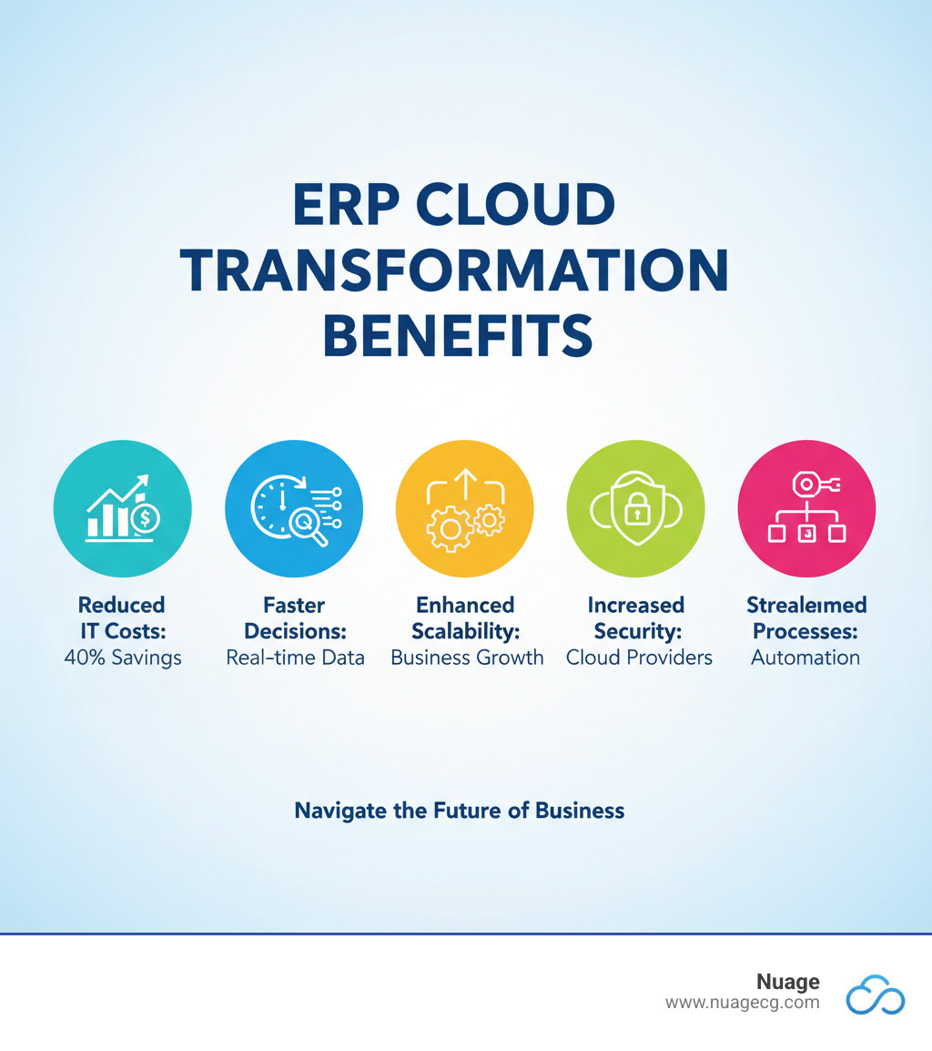 Comprehensive infographic showing ERP cloud change benefits including reduced IT costs by 40%, improved decision-making speed with real-time data access, improved scalability for business growth, increased security through professional cloud providers, and streamlined business processes through automation - ERP cloud change infographic 