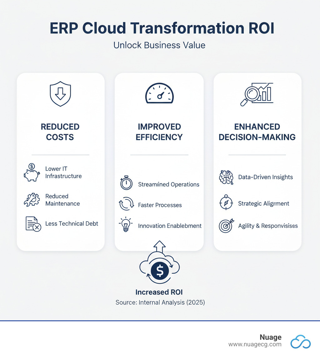 Infographic detailing ROI from ERP cloud change including reduced costs, improved efficiency, and improved decision-making - ERP cloud change infographic 