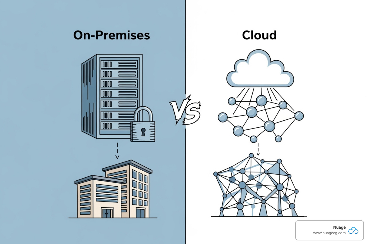 A table comparing On-Premises vs. Cloud ERP deployment, cost, maintenance, scalability, security, and accessibility - ERP cloud change