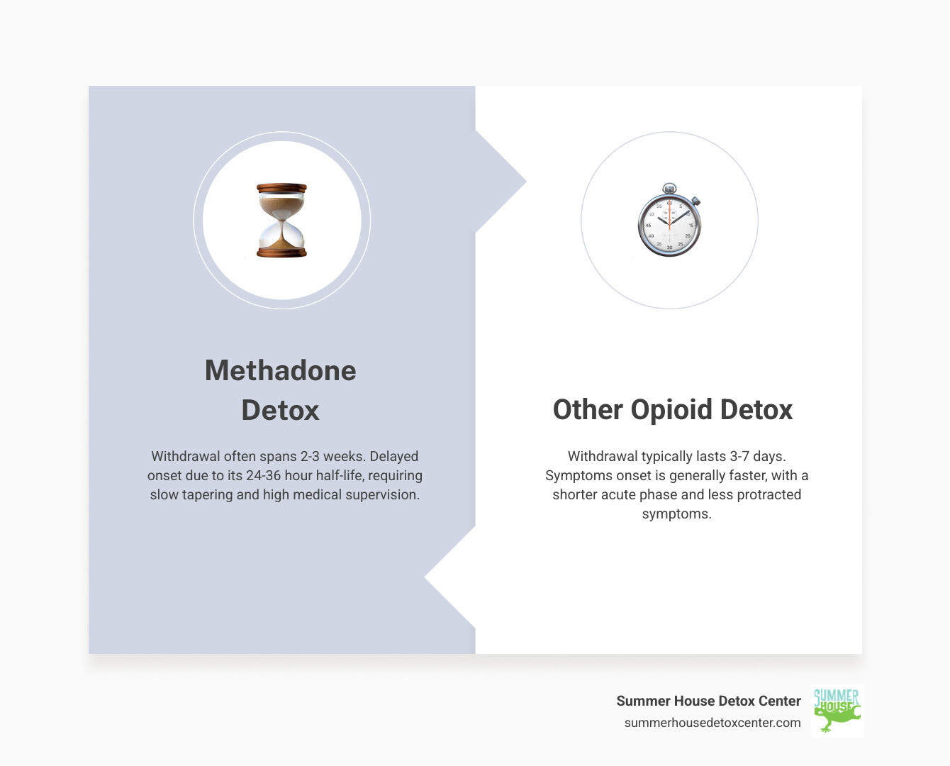 Comprehensive infographic showing methadone withdrawal timeline spanning 2-3 weeks compared to other opioids lasting 3-7 days, including onset times, peak symptoms, and recovery phases with medical supervision requirements - methadone detox center infographic comparison-2-items-formal