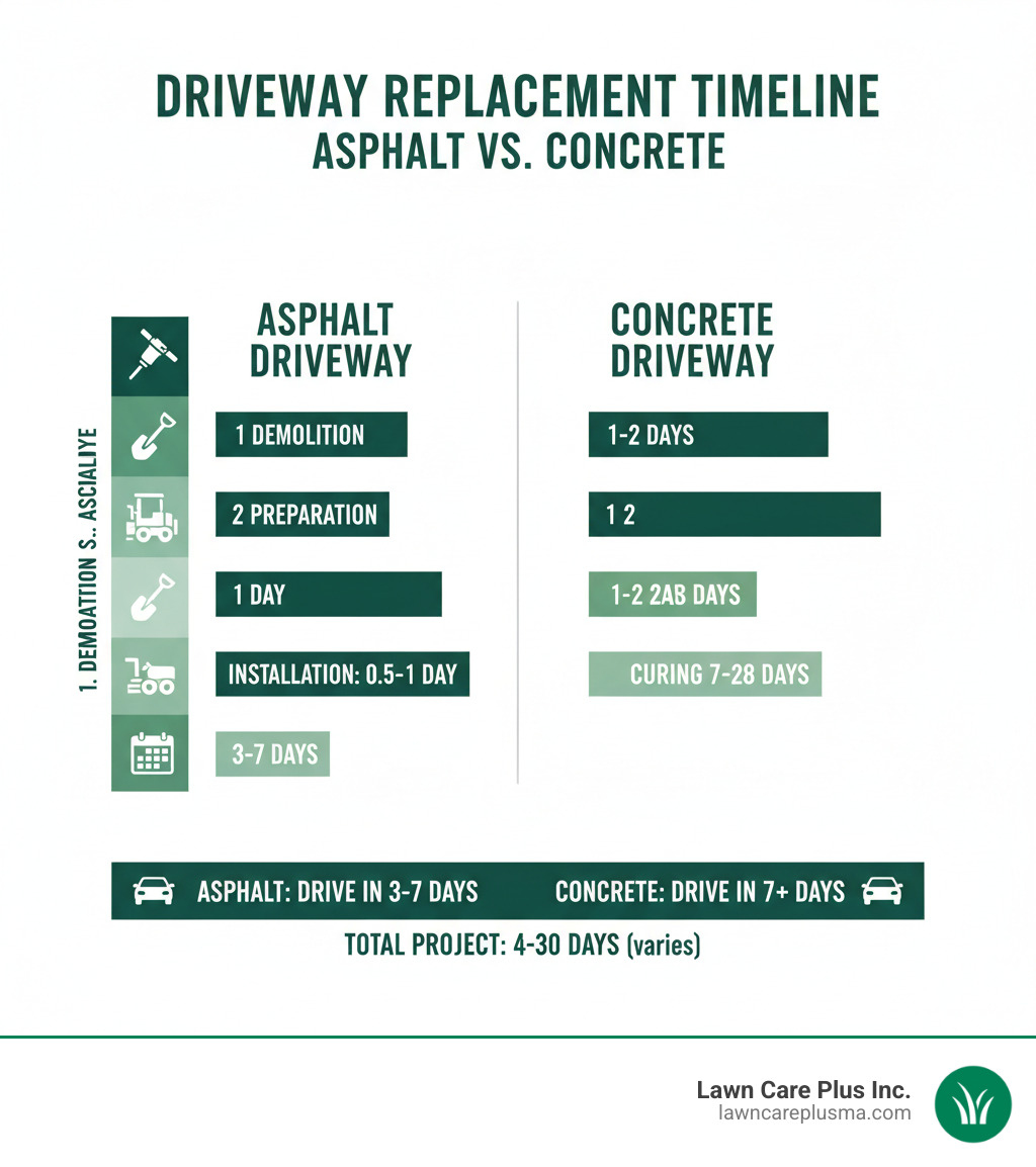 Detailed timeline breakdown showing demolition, preparation, installation and curing phases for both asphalt and concrete driveway replacement projects - how long does it take to replace a driveway infographic Detailed timeline breakdown showing demolition, preparation, installation and curing phases for both asphalt and concrete driveway replacement projects - how long does it take to replace a driveway infographic