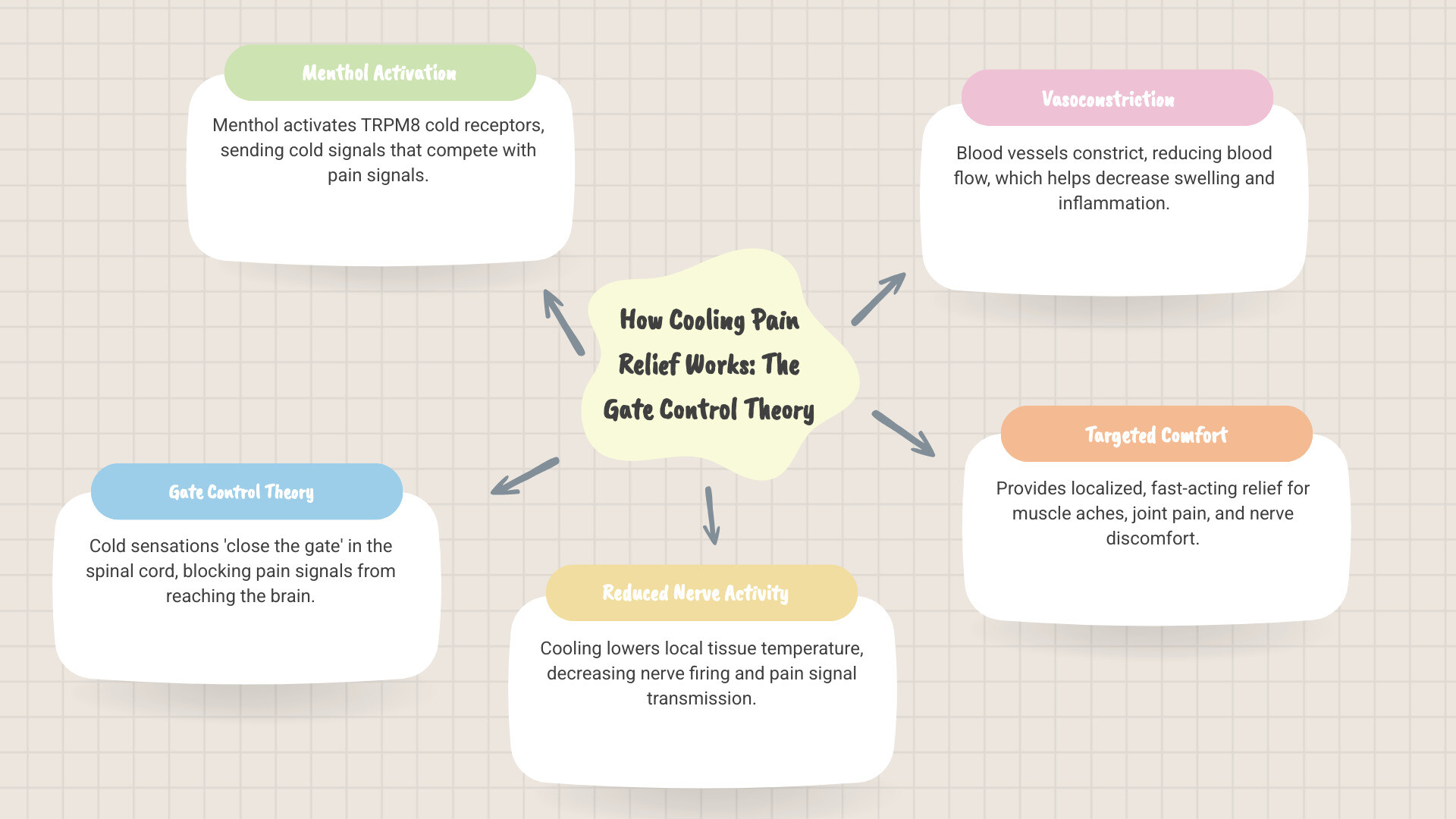 Infographic showing the gate control theory of pain relief - cold sensations from menthol activate nerve pathways that block pain signals from reaching the brain, while also showing vasoconstriction reducing inflammation and swelling in affected tissues - cooling pain relief infographic mindmap-5-items