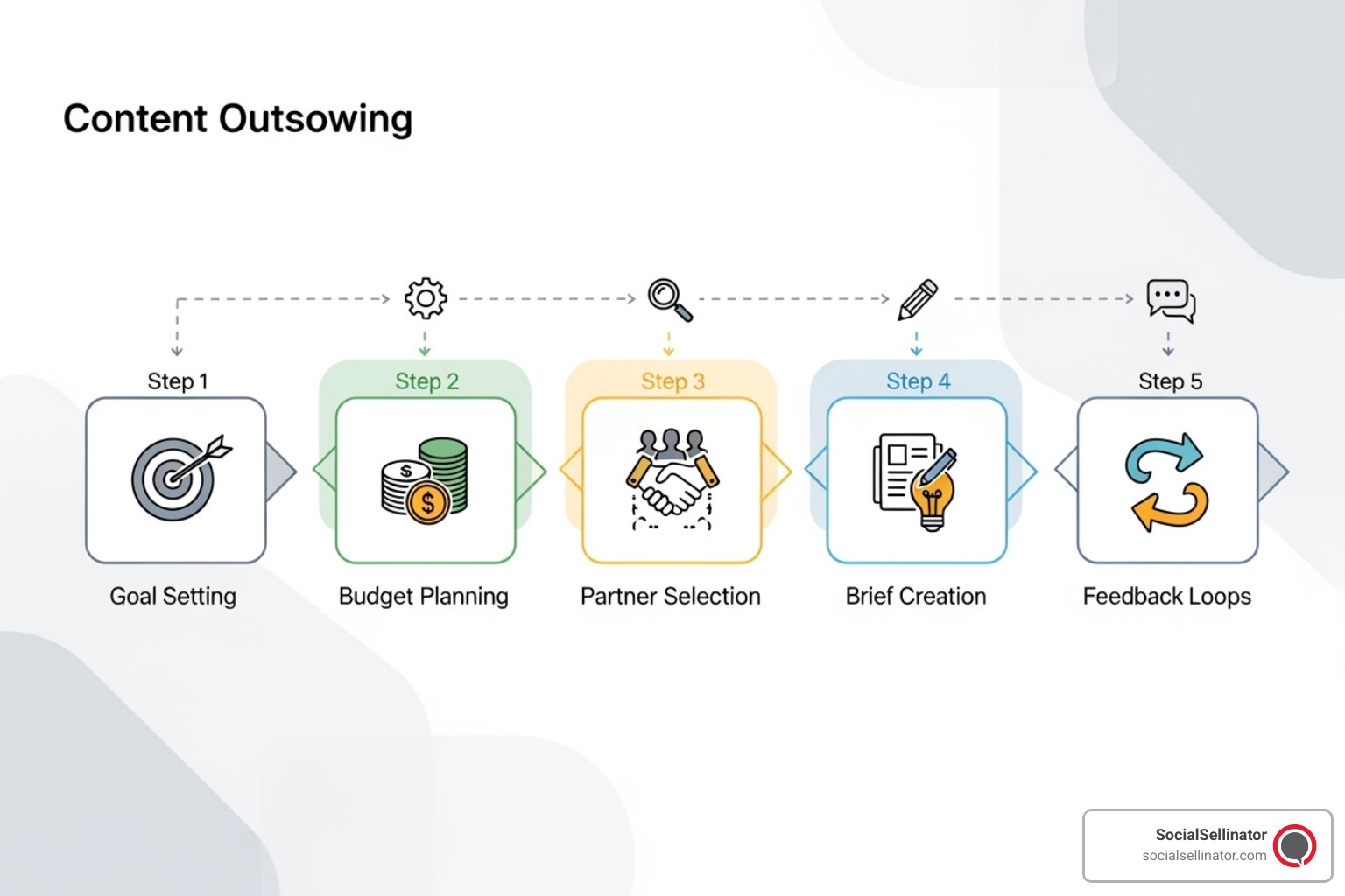 A detailed blueprint or checklist for outsourcing content, showing steps like defining goals, budgeting, selecting partners, creating briefs, and managing feedback, with icons representing each stage - outsource blog writing