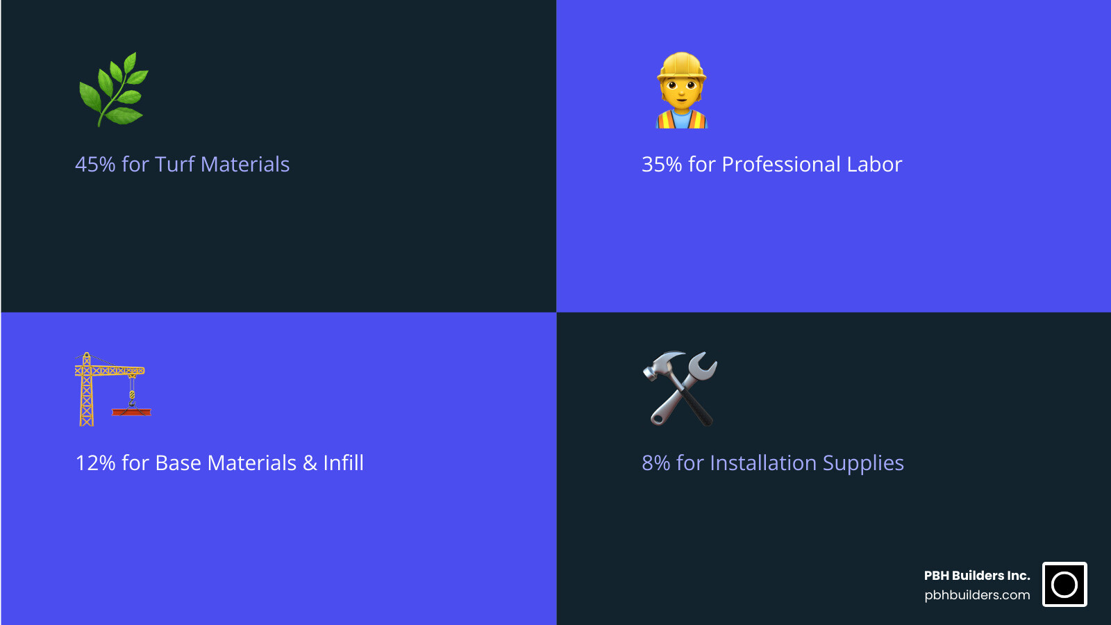 Cost breakdown infographic showing synthetic turf installation expenses: 45% turf materials, 35% professional labor, 12% base materials and infill, 8% installation supplies and accessories - synthetic lawn cost per square foot infographic 4_facts_emoji_blue Cost breakdown infographic showing synthetic turf installation expenses: 45% turf materials, 35% professional labor, 12% base materials and infill, 8% installation supplies and accessories - synthetic lawn cost per square foot infographic 4_facts_emoji_blue